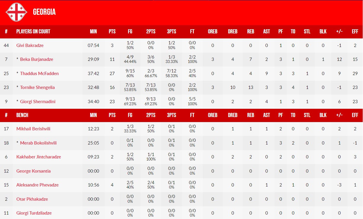 Баскетбол. Украина неудачно стартовала в отборе на ЧМ-2023, проиграв Грузии