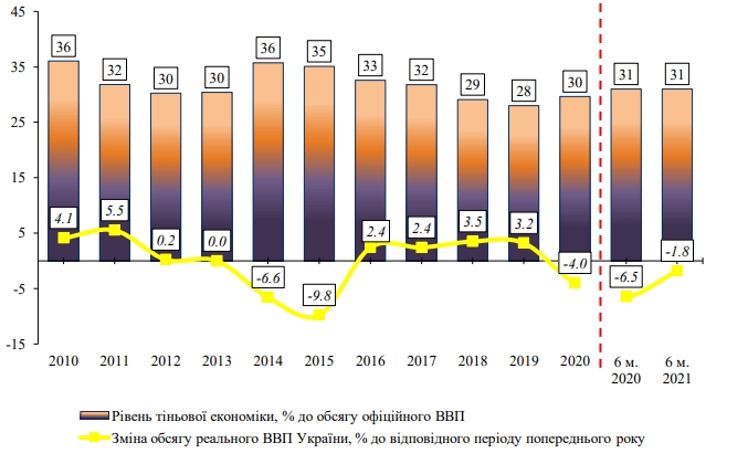 Рівень тіньової економіки в Україні перевищив 30%