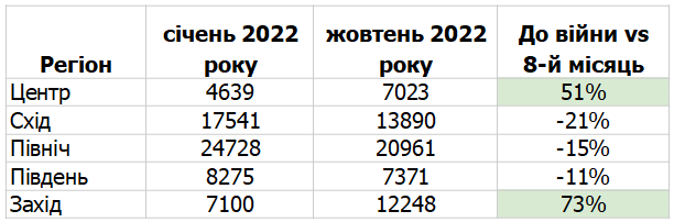 Зарплата вище середньої: де і за яку роботу зараз платять найбільше в Україні
