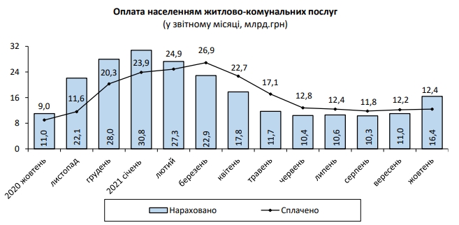 Размер платежки за коммуналку вырос за год на 50%