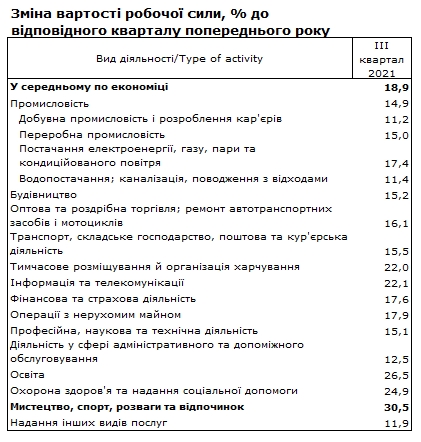 Вартість робочої сили в Україні за рік зросла майже на 20%