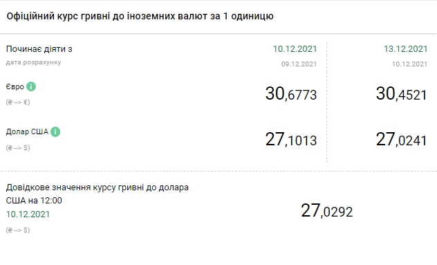 Курс євро впав більш ніж на 20 копійок