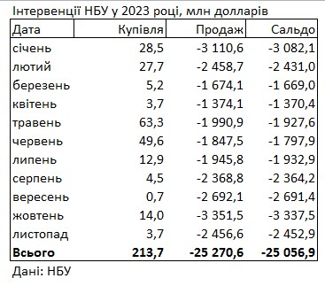 Дефіцит валюти скоротився: НБУ знизив продаж доларів із резервів на чверть