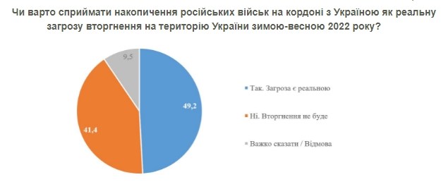 Загроза російського вторгнення: скільки українців вважають його реальним