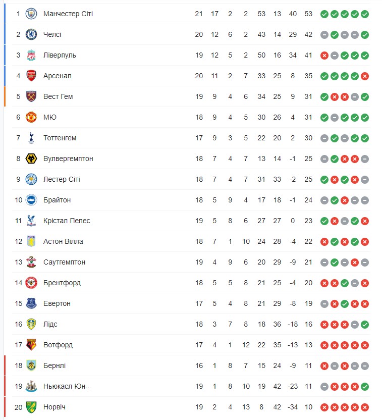 "Ман Сити" вырвал победу у "Арсенала" на последних минутах в первом матче нового года в АПЛ