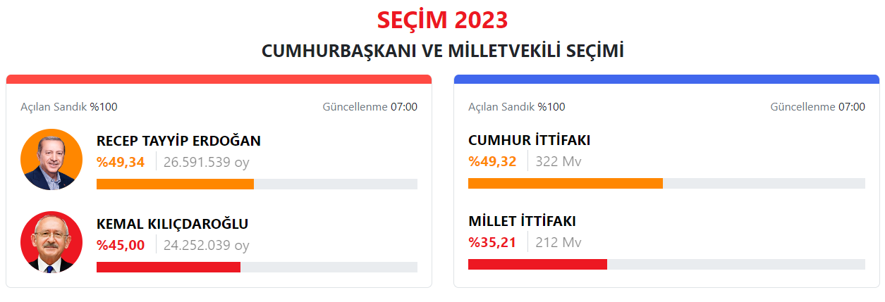 У Туреччині розпочався підрахунок голосів: перші результати виборів (ОНОВЛЮЄТЬСЯ)
