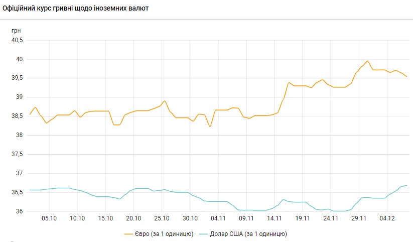 Долар дорожчає вже четвертий день: НБУ оновив офіційний курс