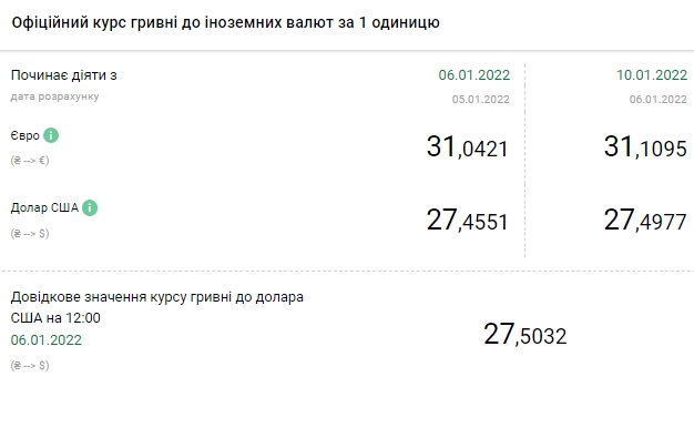 Курс євро виріс до максимуму з кінця вересня