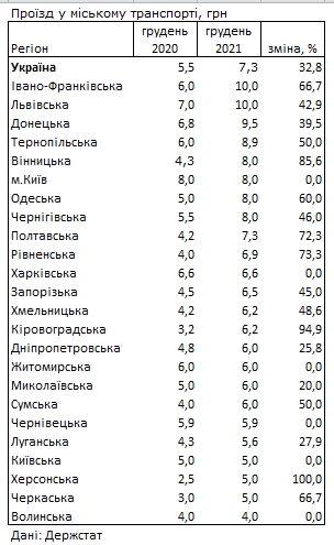 Транспорт в Україні за 2021 рік подорожчав на 33%: в яких містах платять більше