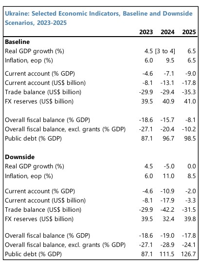 МВФ розробив три сценарії для України залежно від продовження війни