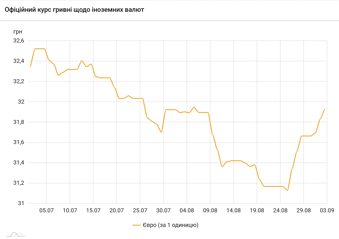 Курс евро поднялся к уровню 32 гривны
