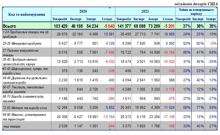 Торговый бум: Украина за год увеличила экспорт и импорт товаров более чем на 35%