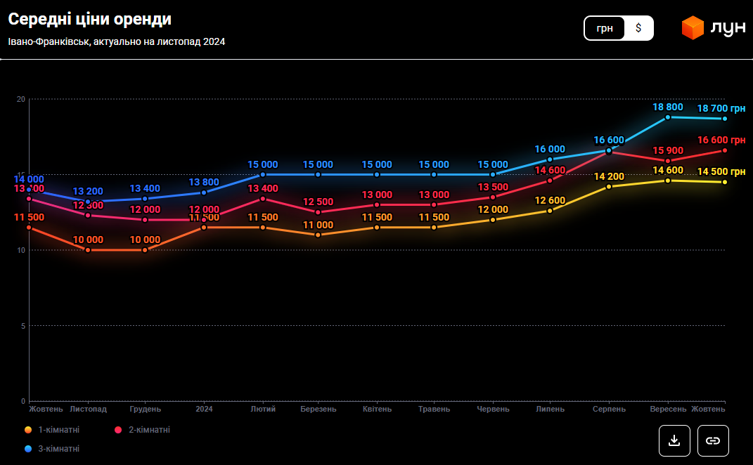 Одне із найбезпечніших міст. Скільки зараз коштує житло в Івано-Франківську