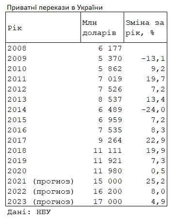 Додатковий мільярд доларів: НБУ покращив прогноз із приватних переказів в Україну