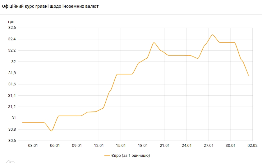 Курс євро впав нижче 32 гривень