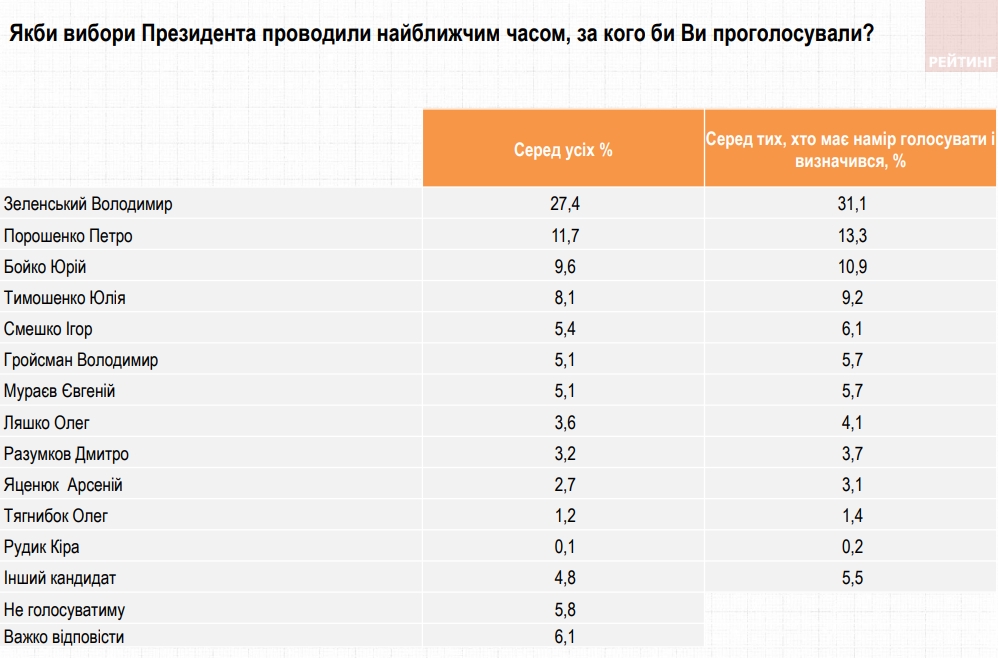 Свежий президентский рейтинг: за кого украинцы проголосуют в начале осени 2021 года