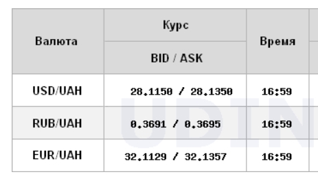Міжбанк закрився падінням курсу долара