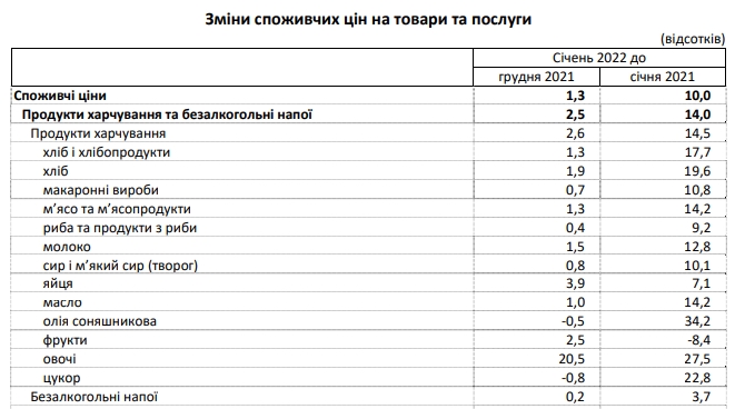 Зростання цін на продукти в січні прискорилося: що подорожчало найбільше