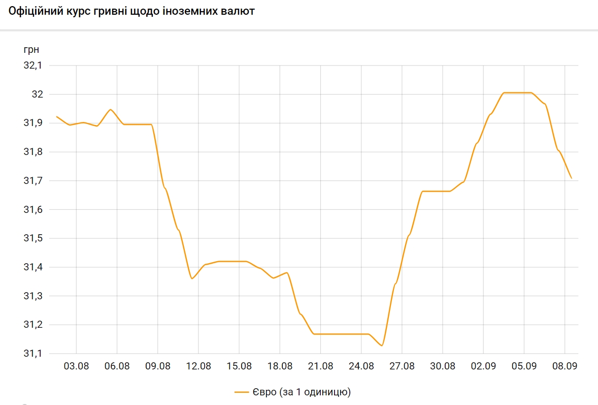 НБУ знизив офіційний курс євро ще на 10 копійок