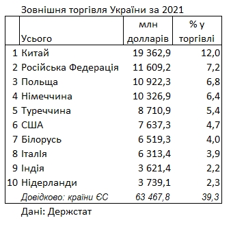Китай зберіг статус найбільшого торгового партнера України