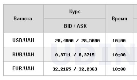 Міжбанк відкрився невеликим зниженням курсу долара після стрибка напередодні