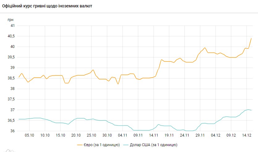 НБУ поднял официальный курс доллара выше 37 гривен