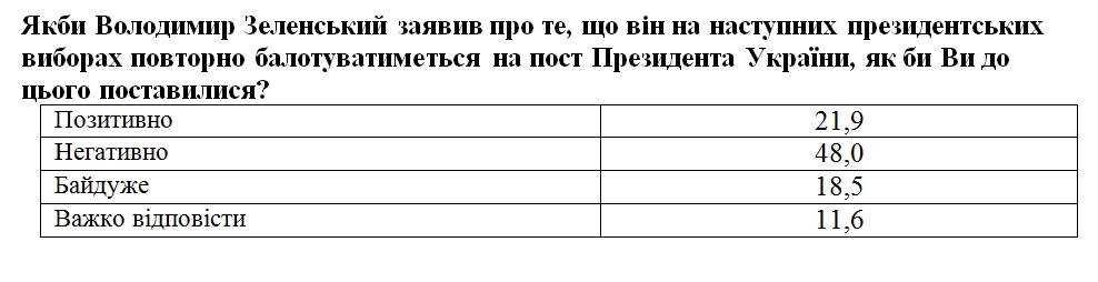 Второй президентский срок Зеленского: отношение украинцев
