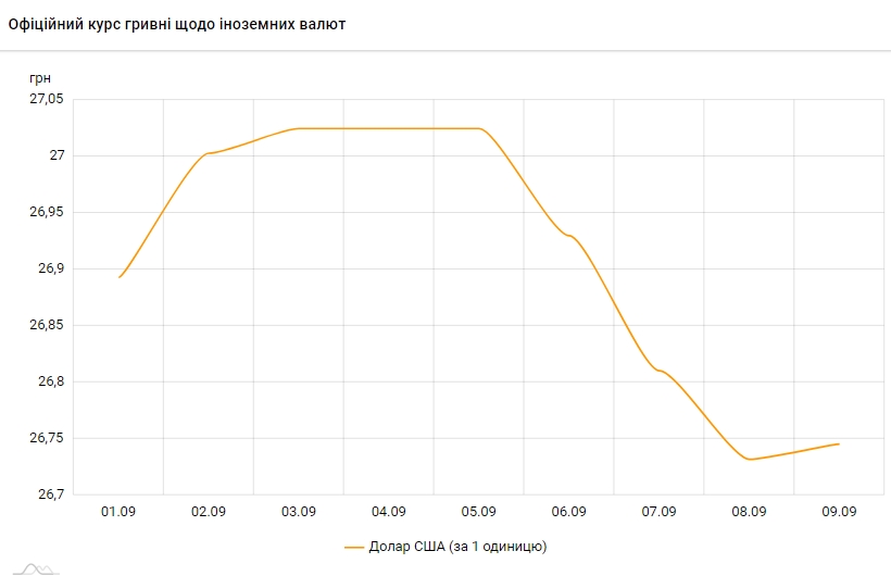 НБУ підвищив офіційний курс долара після трьох днів зниження