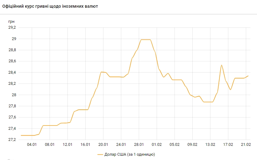 НБУ повышает официальный курс доллара второй день подряд