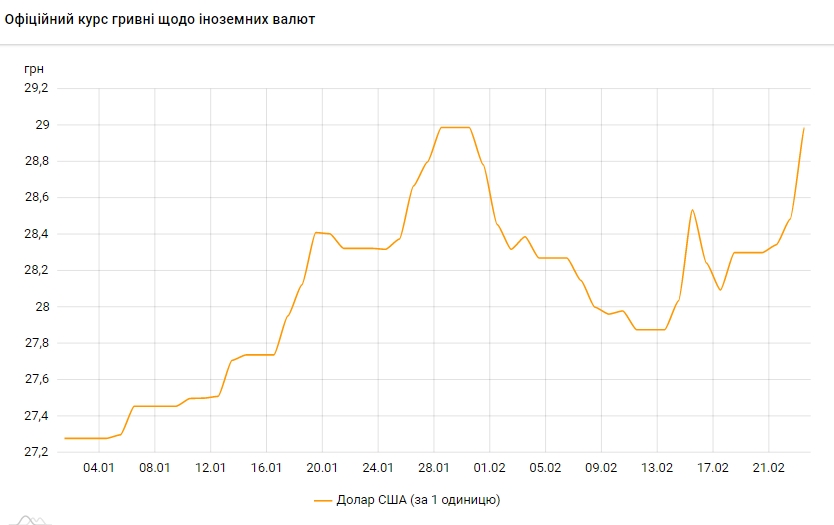 Курс долара зріс до 29 гривень