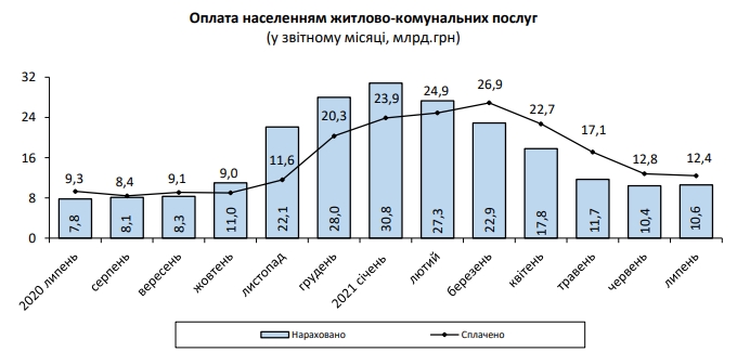 Размер платежки за коммуналку вырос за год более чем на треть