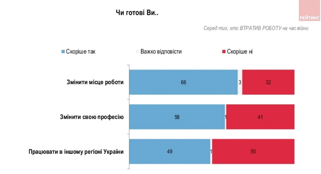 Українці поступово повертаються до роботи, але майже 40% не працюють через війну