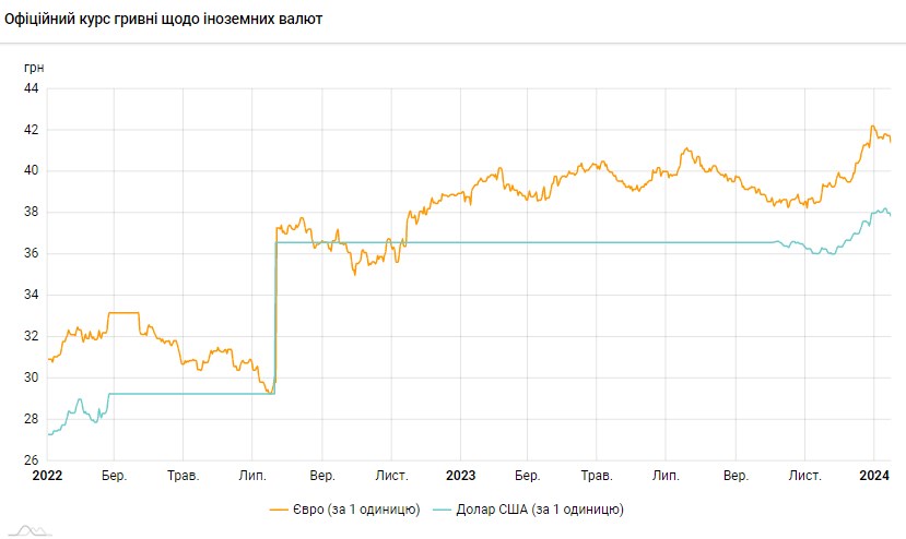НБУ опустил официальный курс доллара до минимума с конца декабря