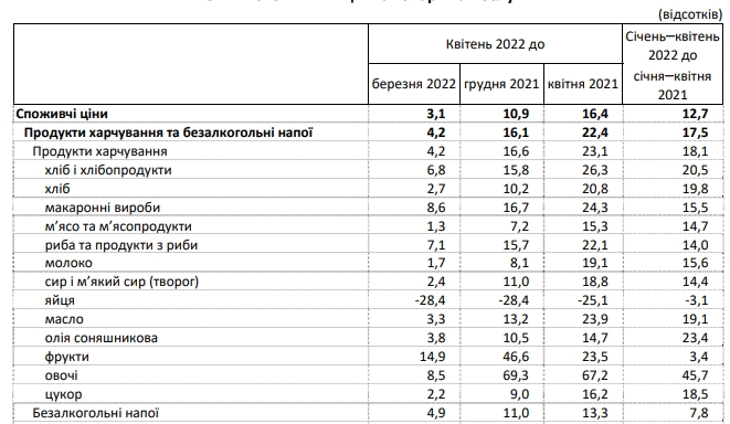 Зростання цін на продукти в квітні сповільнилося: що подорожчало найбільше