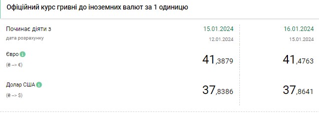 Курс долара знову зріс після різкого падіння минулого тижня