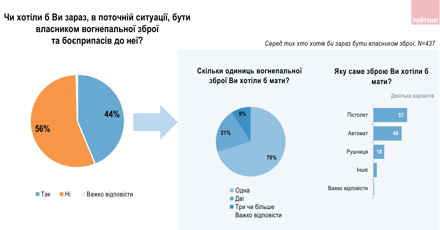 Пістолет, автомат чи рушниця: яку особисту зброю хочуть мати українці