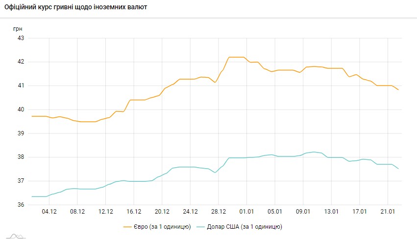 НБУ знизив офіційний курс долара до мінімуму з кінця грудня