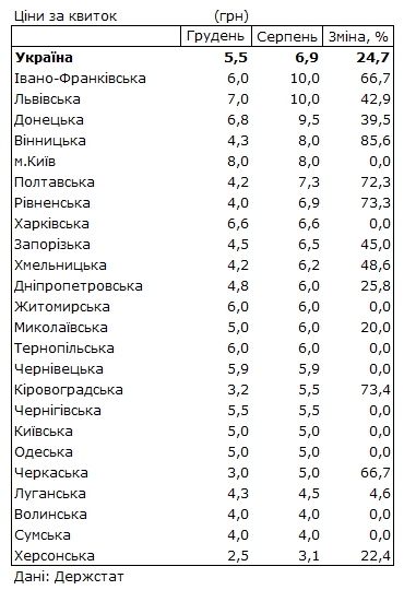 Общественный транспорт с начала года подорожал на 25%: в каких городах платят больше