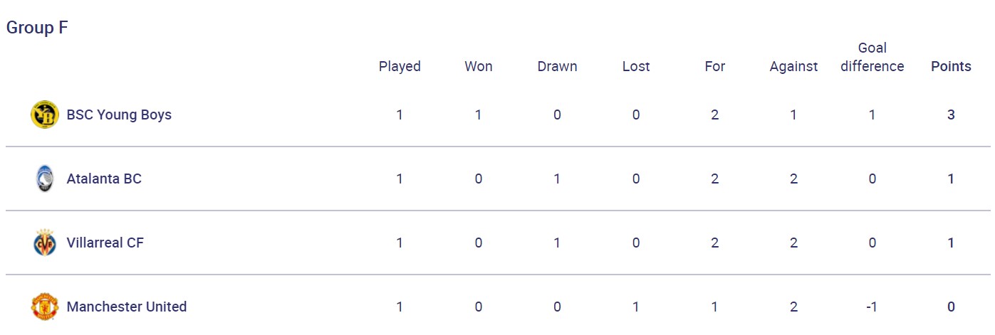 Сенсация в Швейцарии и разгром "Барсы": результаты дня в Лиге чемпионов