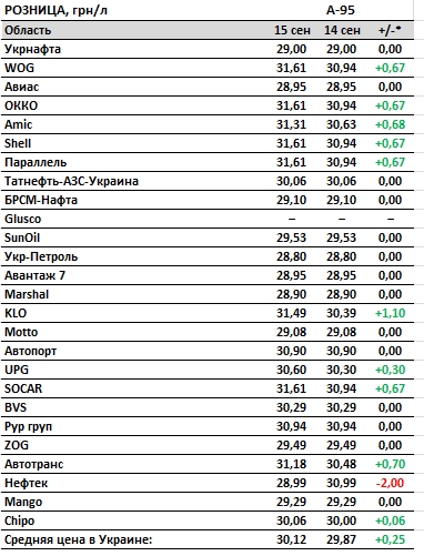 Цены на бензин резко выросли после публикации новой предельной стоимости