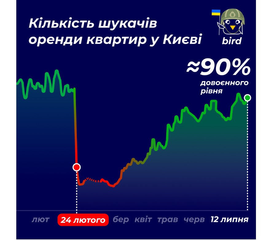 Ціни на оренду квартир в Києві впали вполовину: що пропонує ринок