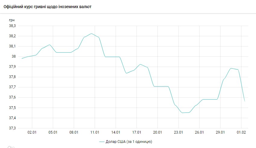 НБУ скоротив продаж валюти із резервів для підтримки курсу гривні на 1 млрд доларів