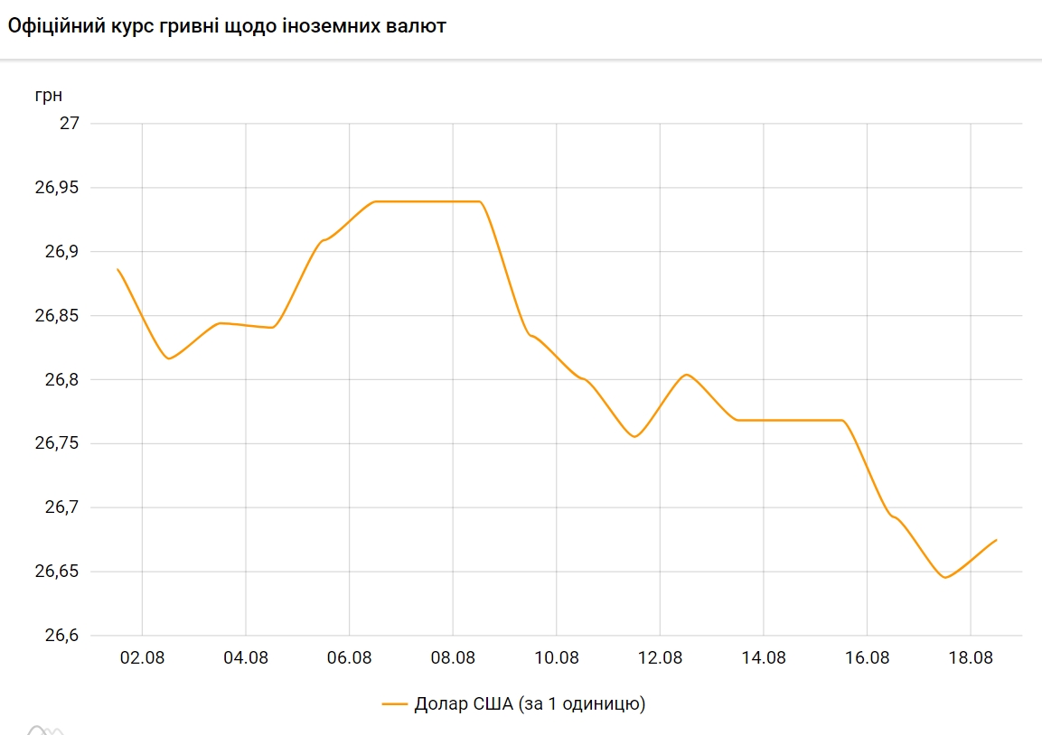Курс долара трохи виріс після падіння до річного мінімуму
