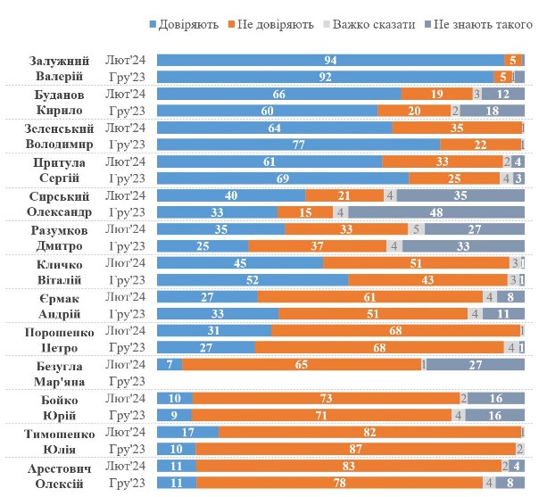 Кому з політиків та військових найбільше довіряють українці: опитування КМІС