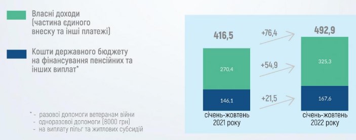 Фінансування пенсій з держбюджету зросло до максимуму з початку року
