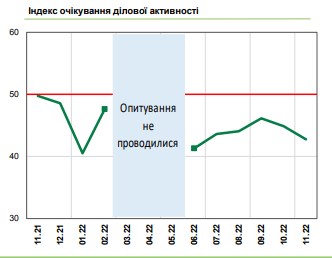 Терористичні атаки з боку РФ погіршили очікування українського бізнесу