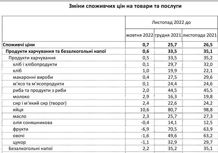 Цены на продукты с начала года выросли на 33,5%: что дорожает быстрее всего