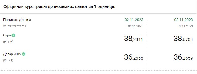 Долар припинив падіння: НБУ підвищив офіційний курс