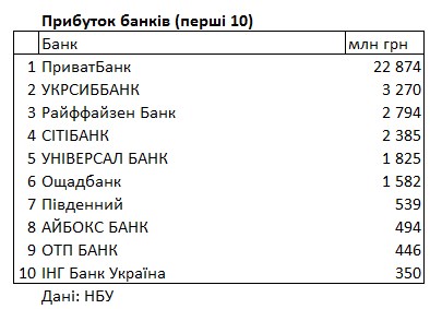 Рейтинг банків України: хто отримав найбільше прибутків та збитків