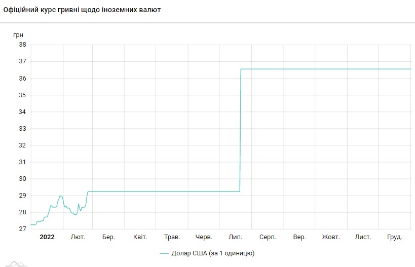 Якір для економіки: НБУ назвав значення фіксованого курсу гривні до долара